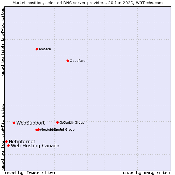 Market position of WebSupport vs. Web Hosting Canada vs. Netinternet