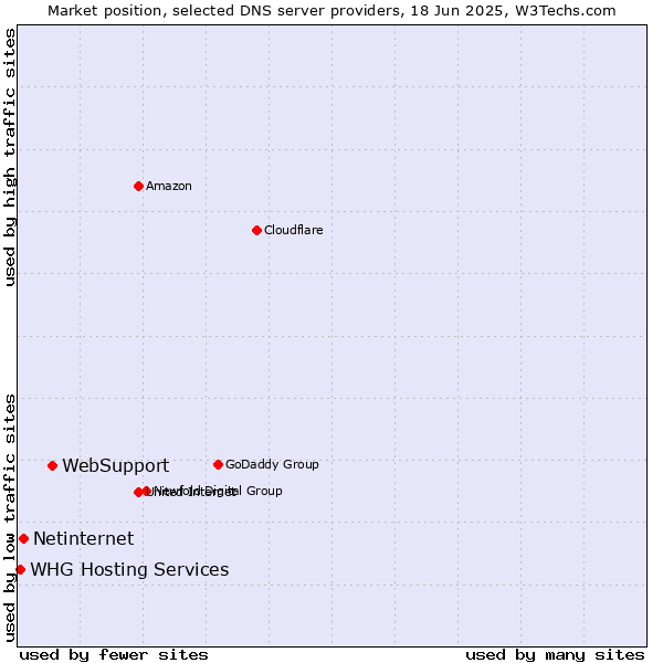 Market position of WebSupport vs. Netinternet vs. WHG Hosting Services