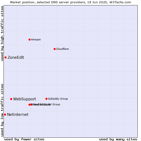 Market position of WebSupport vs. ZoneEdit vs. Netinternet