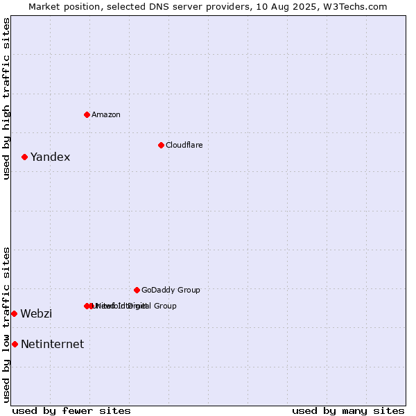 Market position of Yandex vs. Netinternet vs. Webzi