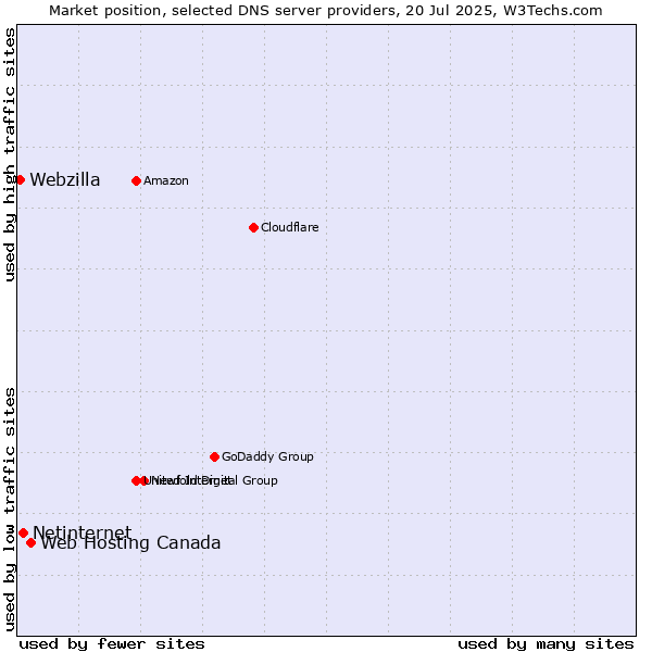 Market position of Web Hosting Canada vs. Netinternet vs. Webzilla