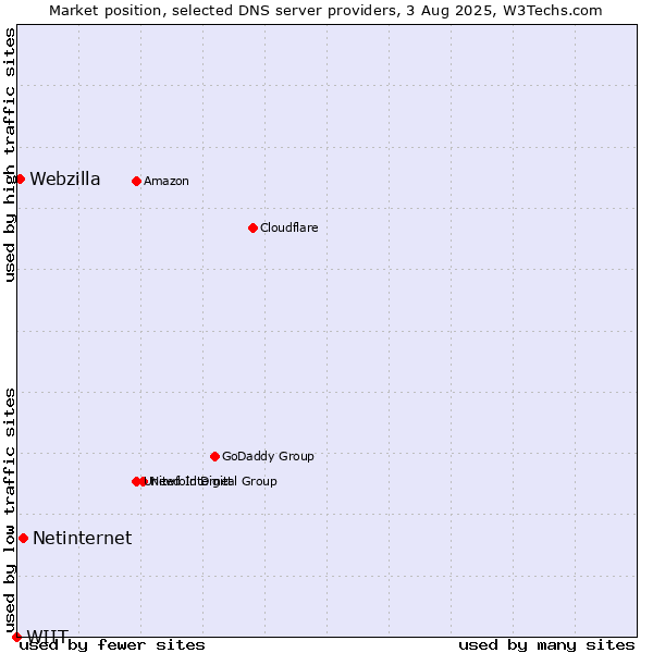 Market position of Netinternet vs. Webzilla vs. WIIT