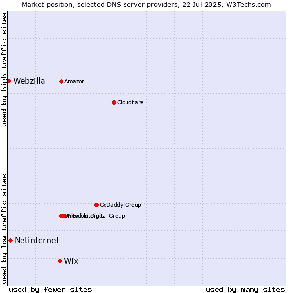 Market position of Wix vs. Netinternet vs. Webzilla