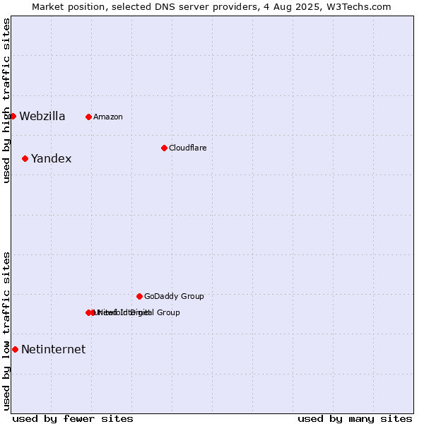 Market position of Yandex vs. Netinternet vs. Webzilla
