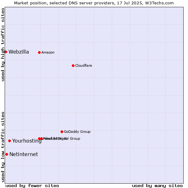 Market position of Yourhosting vs. Netinternet vs. Webzilla