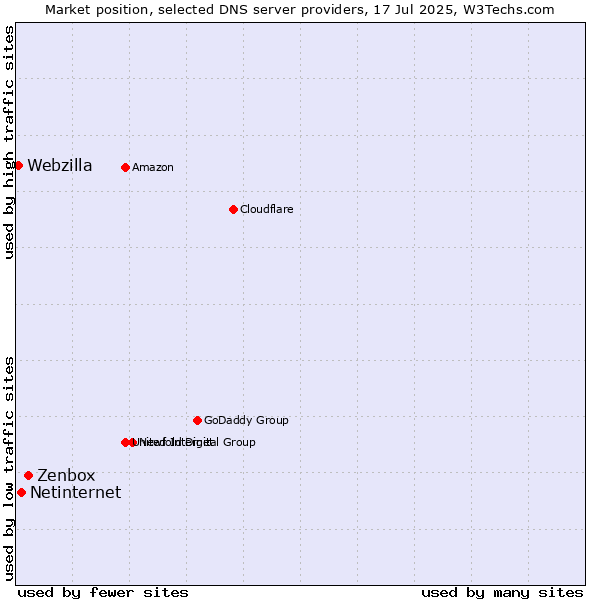 Market position of Zenbox vs. Netinternet vs. Webzilla
