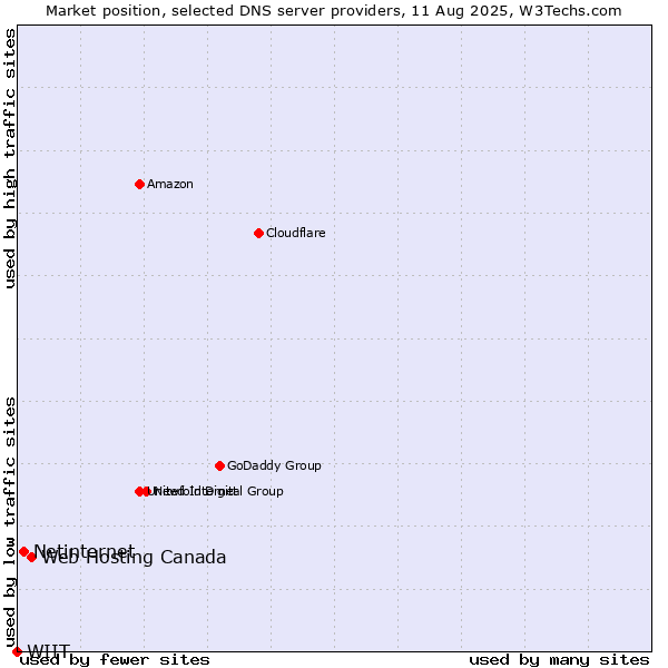 Market position of Web Hosting Canada vs. Netinternet vs. WIIT