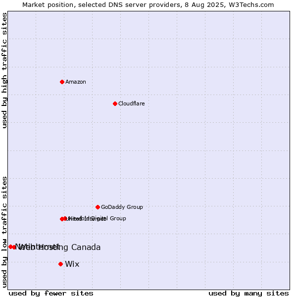 Market position of Wix vs. Web Hosting Canada vs. Netinternet