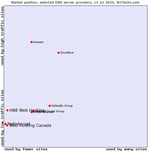 Market position of H88 Web Hosting vs. Web Hosting Canada vs. Netinternet