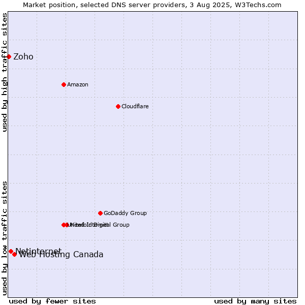 Market position of Web Hosting Canada vs. Netinternet vs. Zoho