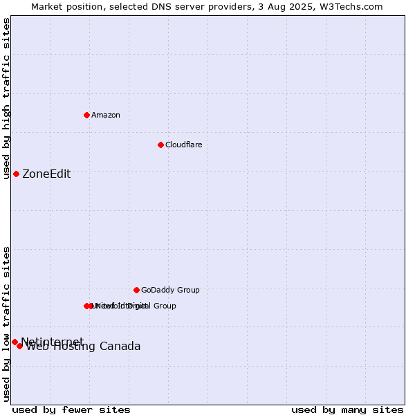 Market position of Web Hosting Canada vs. ZoneEdit vs. Netinternet