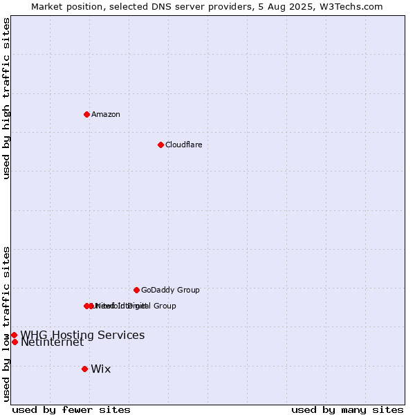 Market position of Wix vs. Netinternet vs. WHG Hosting Services