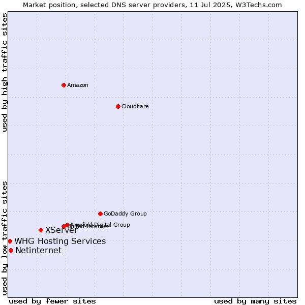 Market position of XServer vs. Netinternet vs. WHG Hosting Services