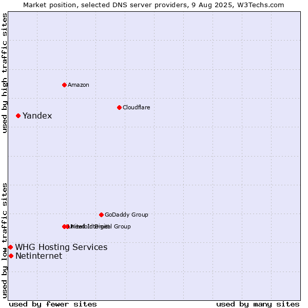 Market position of Yandex vs. Netinternet vs. WHG Hosting Services