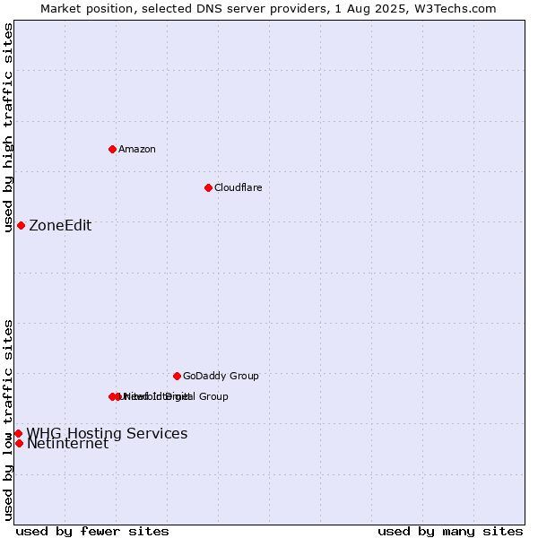 Market position of ZoneEdit vs. Netinternet vs. WHG Hosting Services