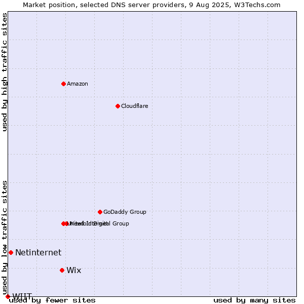 Market position of Wix vs. Netinternet vs. WIIT