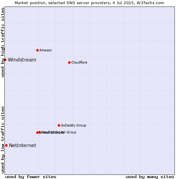 Market position of Netinternet vs. Windstream
