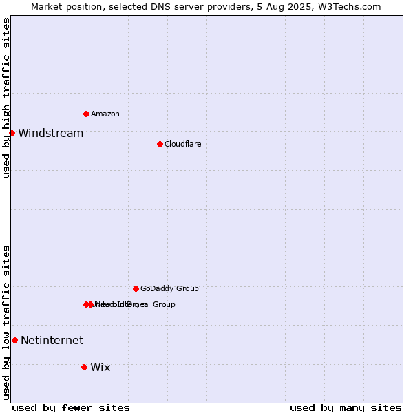 Market position of Wix vs. Netinternet vs. Windstream