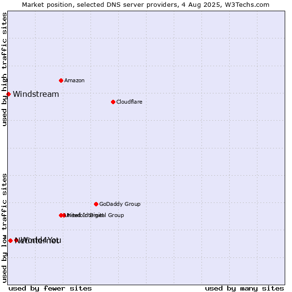 Market position of World4You vs. Netinternet vs. Windstream
