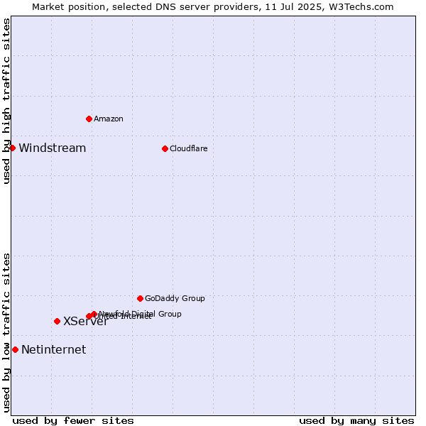 Market position of XServer vs. Netinternet vs. Windstream