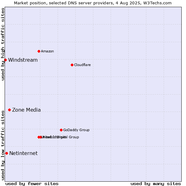 Market position of Zone Media vs. Netinternet vs. Windstream