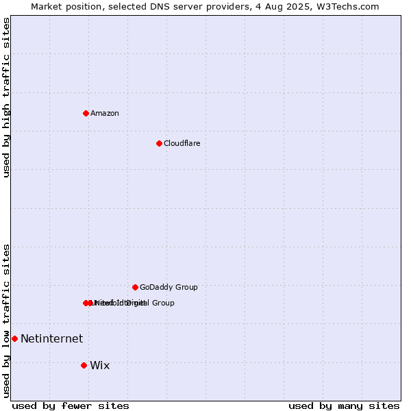 Market position of Wix vs. Netinternet