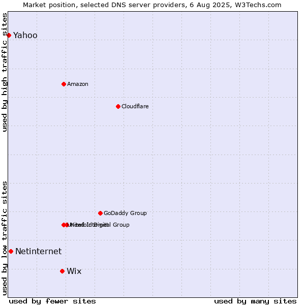 Market position of Wix vs. Netinternet vs. Yahoo