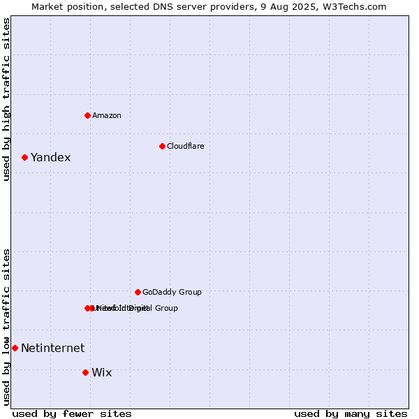 Market position of Wix vs. Yandex vs. Netinternet