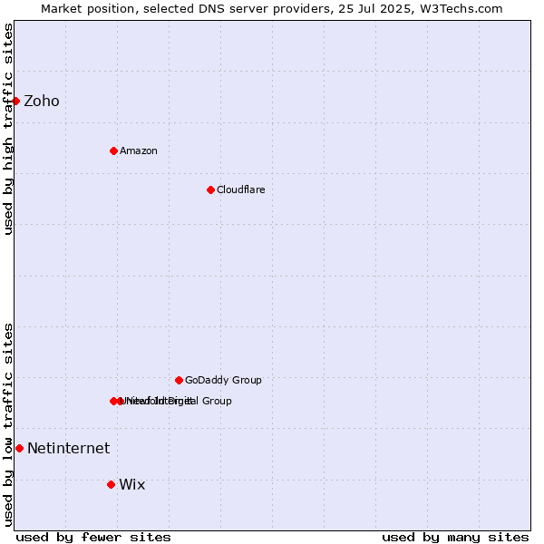 Market position of Wix vs. Netinternet vs. Zoho