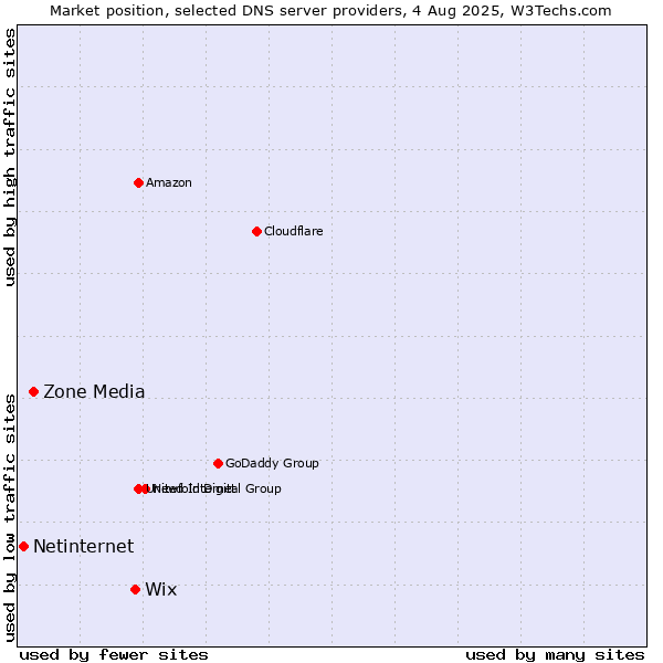 Market position of Wix vs. Zone Media vs. Netinternet