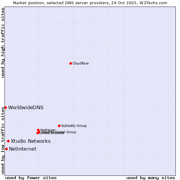 Market position of Xtudio Networks vs. Netinternet vs. WorldwideDNS