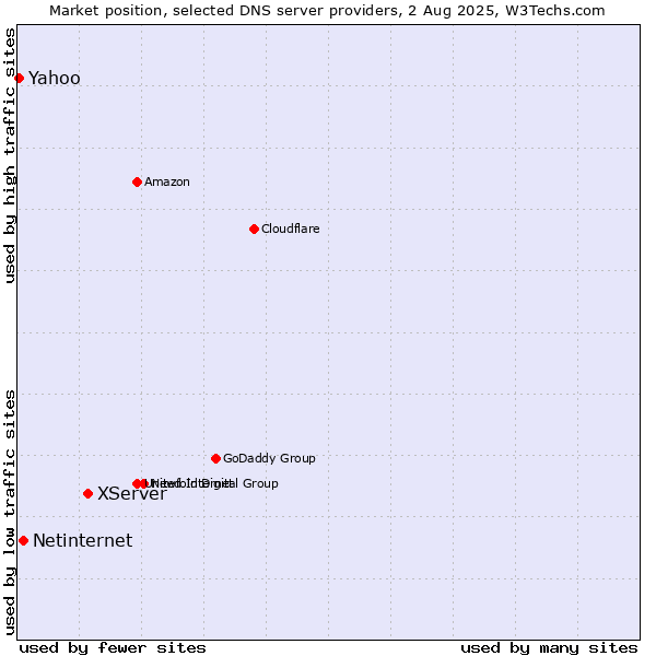 Market position of XServer vs. Netinternet vs. Yahoo