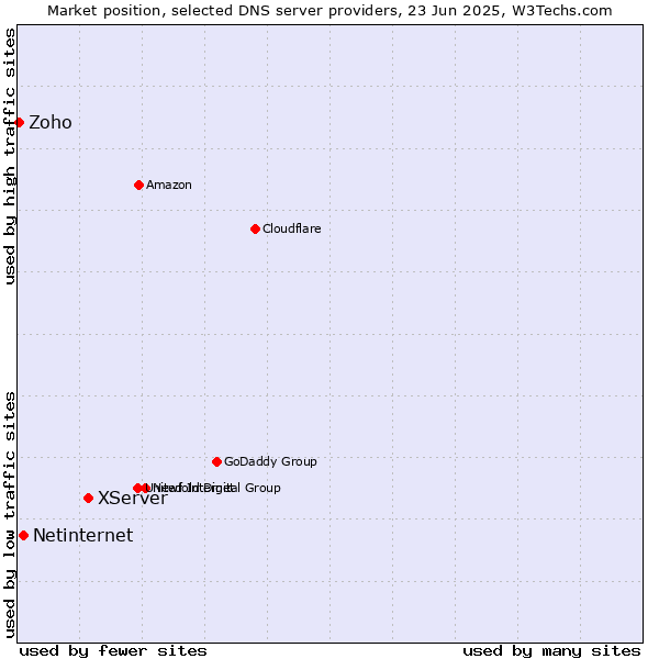 Market position of XServer vs. Netinternet vs. Zoho