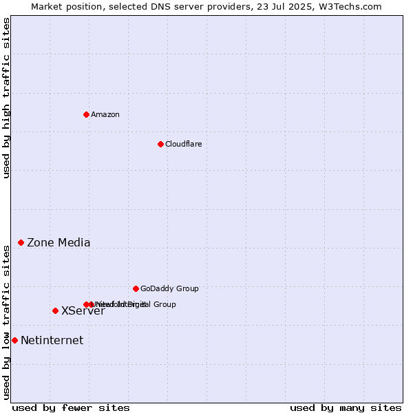Market position of XServer vs. Zone Media vs. Netinternet
