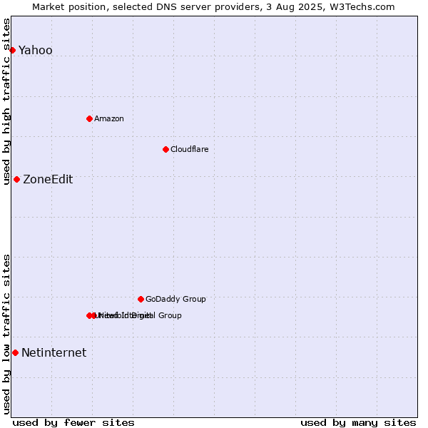 Market position of ZoneEdit vs. Netinternet vs. Yahoo