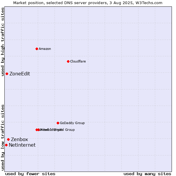 Market position of Zenbox vs. ZoneEdit vs. Netinternet