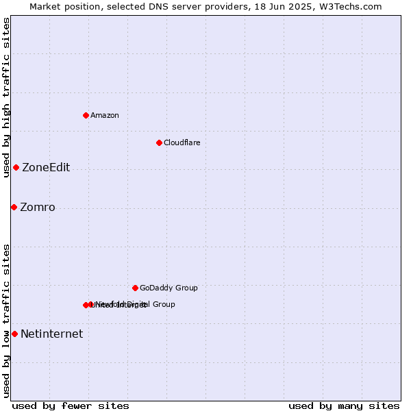 Market position of ZoneEdit vs. Netinternet vs. Zomro