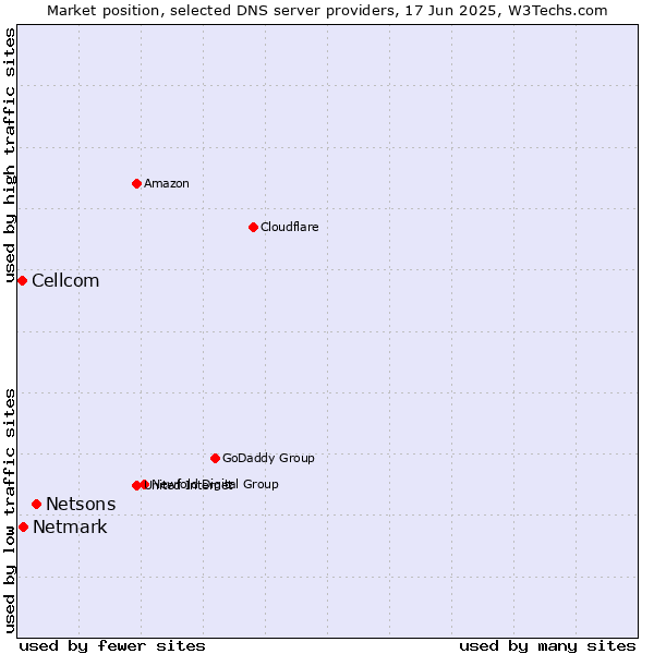 Market position of Netsons vs. Netmark vs. Cellcom