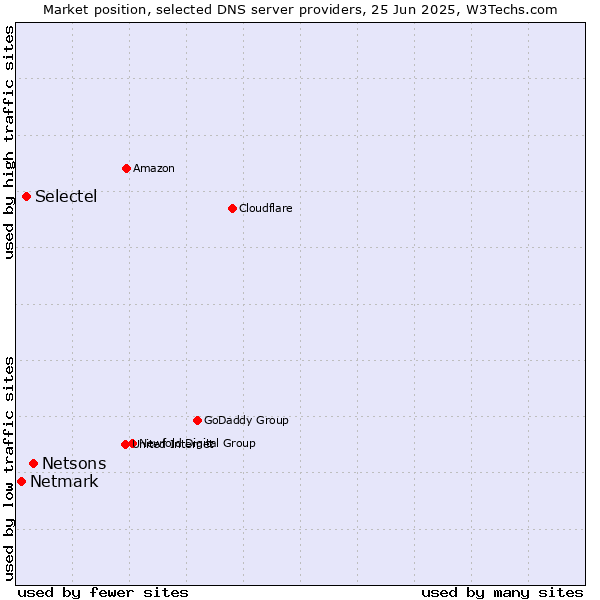 Market position of Netsons vs. Selectel vs. Netmark