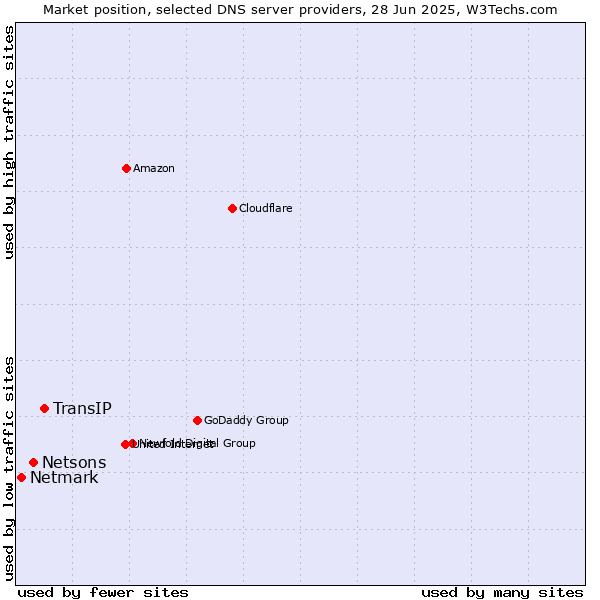 Market position of TransIP vs. Netsons vs. Netmark