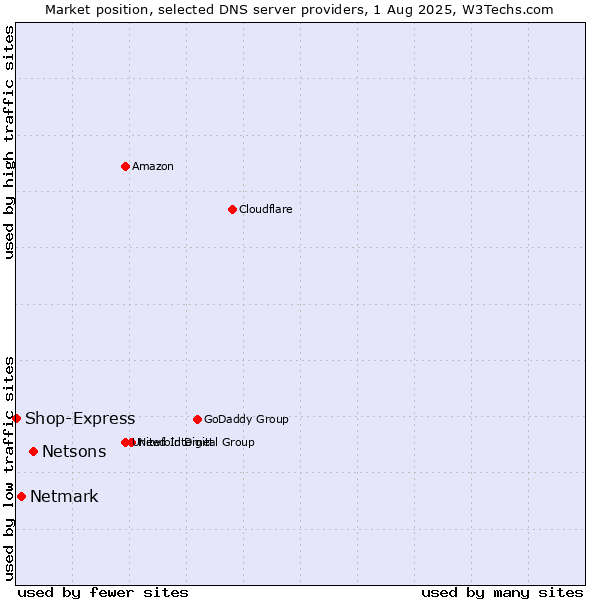 Market position of Netsons vs. Netmark vs. Shop-Express