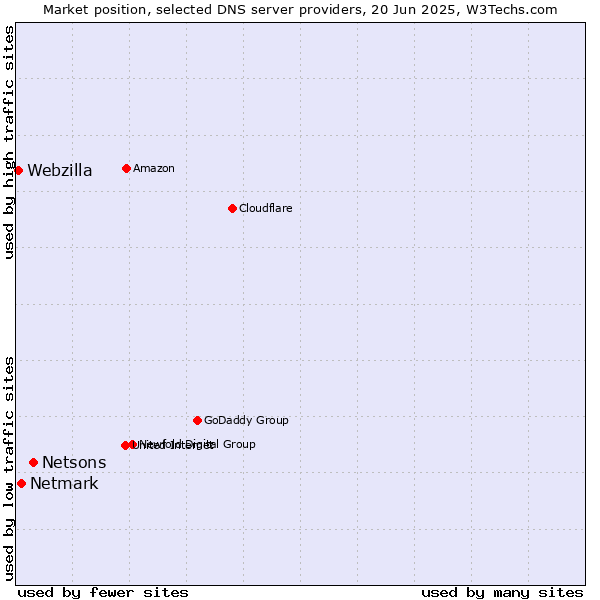 Market position of Netsons vs. Netmark vs. Webzilla