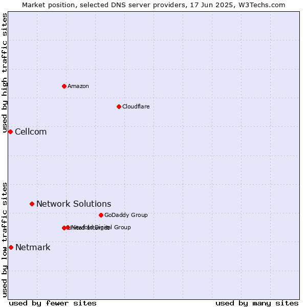 Market position of Network Solutions vs. Netmark vs. Cellcom