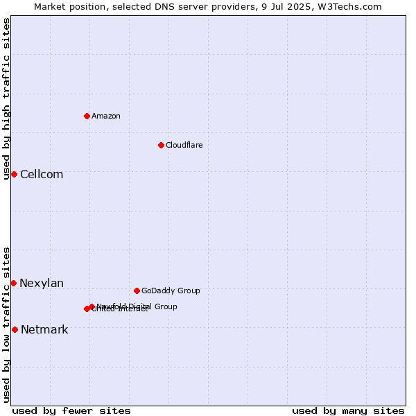 Market position of Netmark vs. Cellcom vs. Nexylan