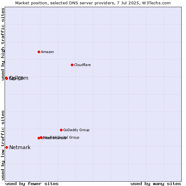 Market position of No-IP vs. Netmark vs. Cellcom