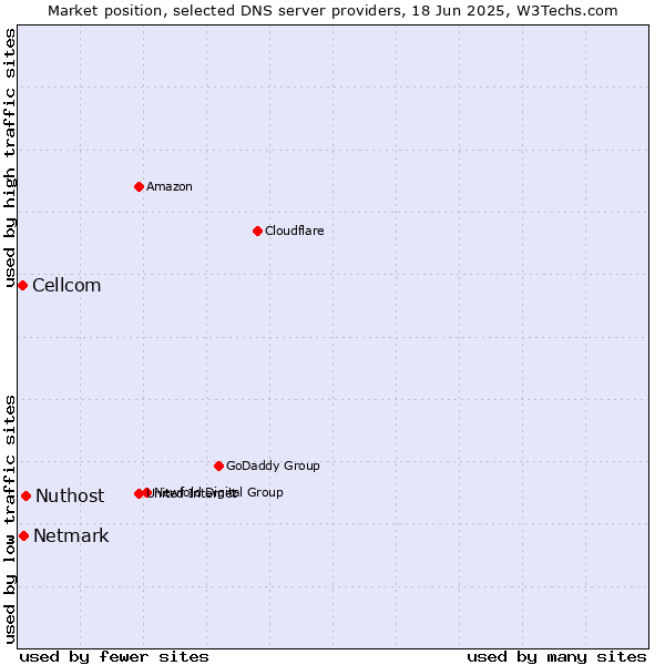 Market position of Nuthost vs. Netmark vs. Cellcom