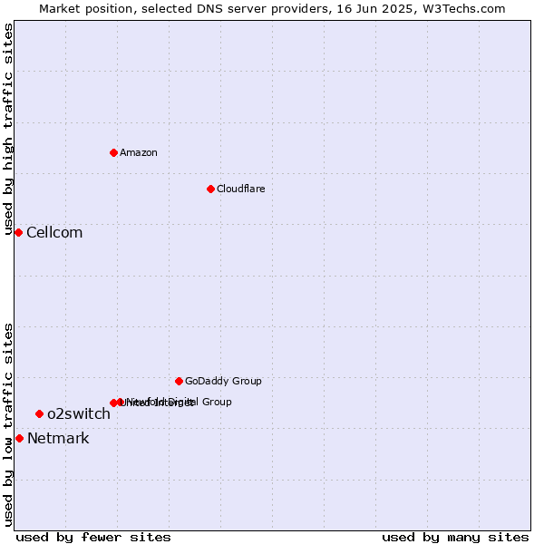 Market position of o2switch vs. Netmark vs. Cellcom