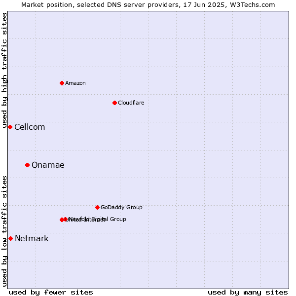 Market position of Onamae vs. Netmark vs. Cellcom