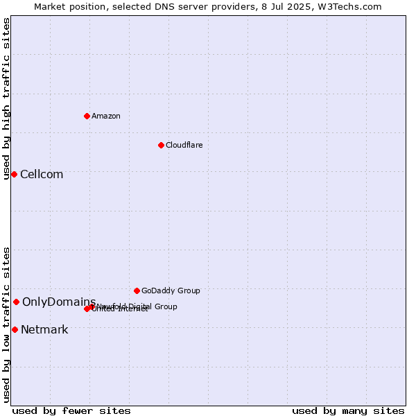 Market position of OnlyDomains vs. Netmark vs. Cellcom