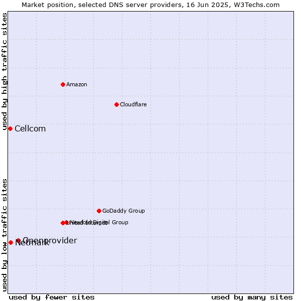 Market position of Openprovider vs. Netmark vs. Cellcom